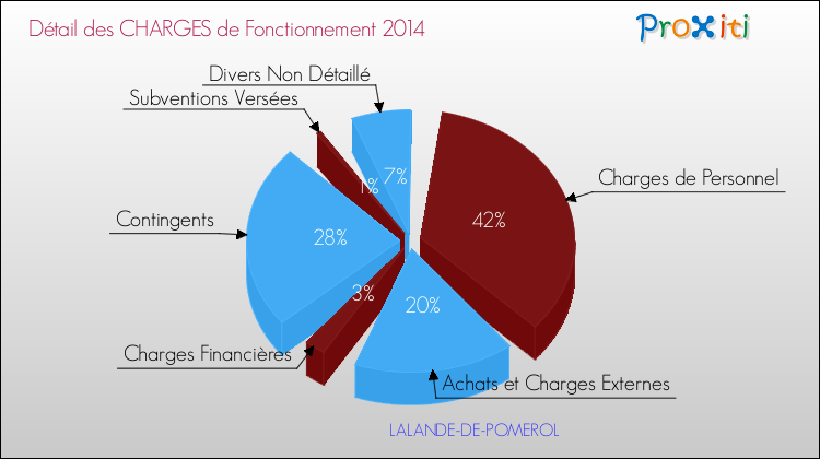 Décomposition des Charges de Fonctionnement 2014 de la commune de LALANDE-DE-POMEROL Charges de Fonctionnement 2014 pour la commune de LALANDE-DE-POMEROL