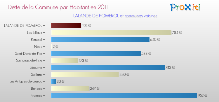 Dette par habitant de la commune en 2011 pour LALANDE-DE-POMEROL et les communes proches Comparaison de la dette par habitant de la commune en 2011 pour LALANDE-DE-POMEROL et les communes voisines