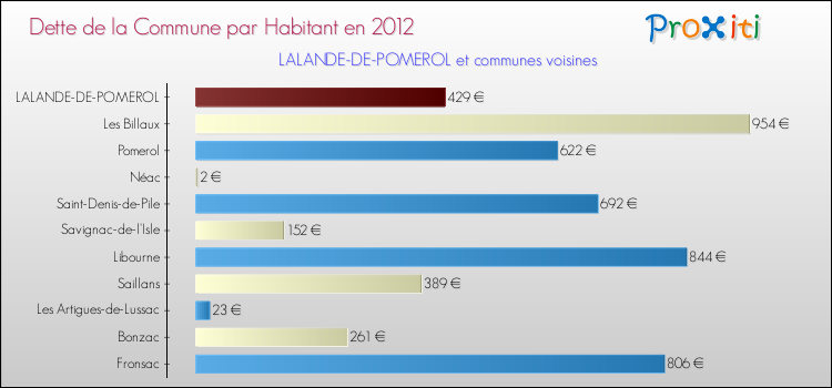 Dette par habitant de la commune en 2012 pour LALANDE-DE-POMEROL et les communes proches Comparaison de la dette par habitant de la commune en 2012 pour LALANDE-DE-POMEROL et les communes voisines