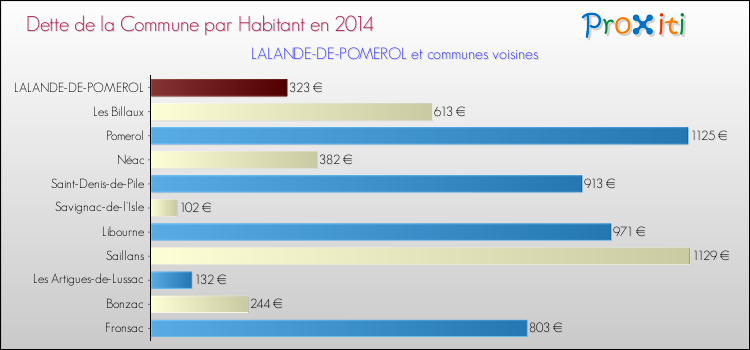 Dette par habitant de la commune en 2014 pour LALANDE-DE-POMEROL et les communes proches Comparaison de la dette par habitant de la commune en 2014 pour LALANDE-DE-POMEROL et les communes voisines