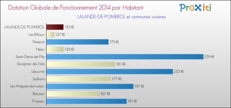 Montant des dotations globales de fonctionnement DGF par Habitant pour LALANDE-DE-POMEROL et les communes proches en 2014. Comparaison des des dotations globales de fonctionnement DGF par habitant pour LALANDE-DE-POMEROL et les communes voisines en 2014.