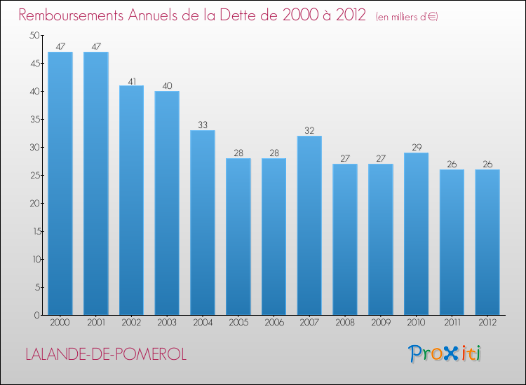 Evolution de l'annuité de la dette pour la commune de LALANDE-DE-POMEROL de 2000 à 2012 Annuités de la dette pour LALANDE-DE-POMEROL de 2000 à 2012