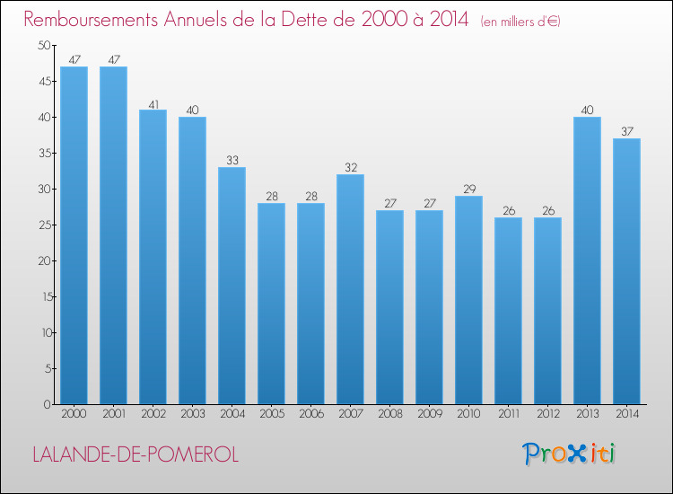 Evolution de l'annuité de la dette pour la commune de LALANDE-DE-POMEROL de 2000 à 2014 Annuités de la dette pour LALANDE-DE-POMEROL de 2000 à 2014