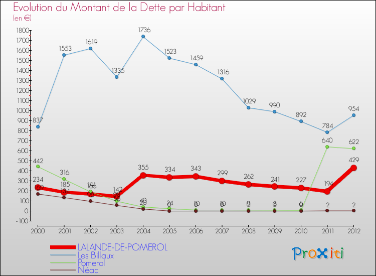 Evolution de la dette par habitant pour la commune de LALANDE-DE-POMEROL et les communes proches de 2000 à 2012 Comparaison de la dette par habitant pour LALANDE-DE-POMEROL et les communes voisines de 2000 à 2012