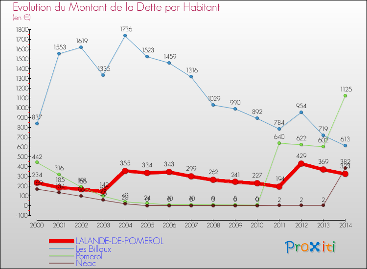 Evolution de la dette par habitant pour la commune de LALANDE-DE-POMEROL et les communes proches de 2000 à 2014 Comparaison de la dette par habitant pour LALANDE-DE-POMEROL et les communes voisines de 2000 à 2014