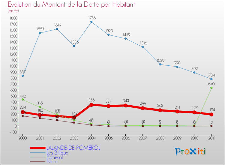 Evolution de la dette par habitant pour la commune de LALANDE-DE-POMEROL et les communes proches Comparaison de la dette par habitant pour LALANDE-DE-POMEROL et les communes voisines
