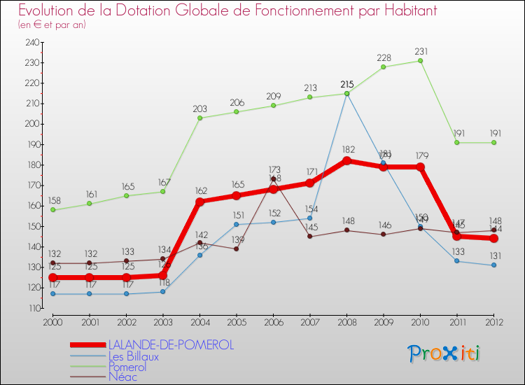 Evolution et montant de la dotation globale de fonctionnement par Habitant pour LALANDE-DE-POMEROL et les communes proches Comparaison des dotations globales de fonctionnement par habitant pour LALANDE-DE-POMEROL et les communes voisines