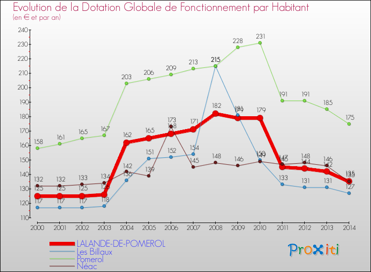 Evolution et montant de la dotation globale de fonctionnement par Habitant pour LALANDE-DE-POMEROL et les communes proches de 2000 à 2014. Comparaison des dotations globales de fonctionnement par habitant pour LALANDE-DE-POMEROL et les communes voisines de 2000 à 2014.