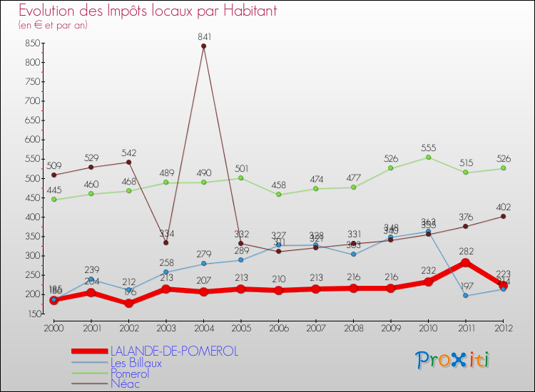 Evolution et montant des impôts locaux par Habitant pour LALANDE-DE-POMEROL et les communes proches Comparaison des impôts locaux par habitant pour LALANDE-DE-POMEROL et les communes voisines