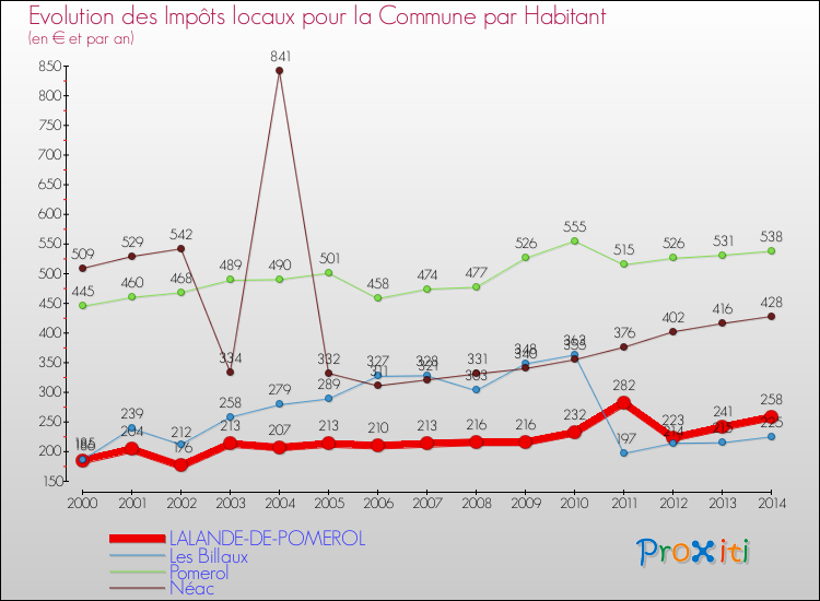 Evolution et montant des impôts locaux par Habitant pour LALANDE-DE-POMEROL et les communes proches de 2000 à 2014 Comparaison des impôts locaux par habitant pour LALANDE-DE-POMEROL et les communes voisines de 2000 à 2014