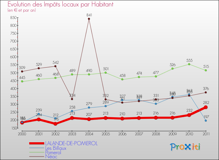 Evolution et montant des impôts locaux par Habitant pour LALANDE-DE-POMEROL et les communes proches Comparaison des impôts locaux par habitant pour LALANDE-DE-POMEROL et les communes voisines