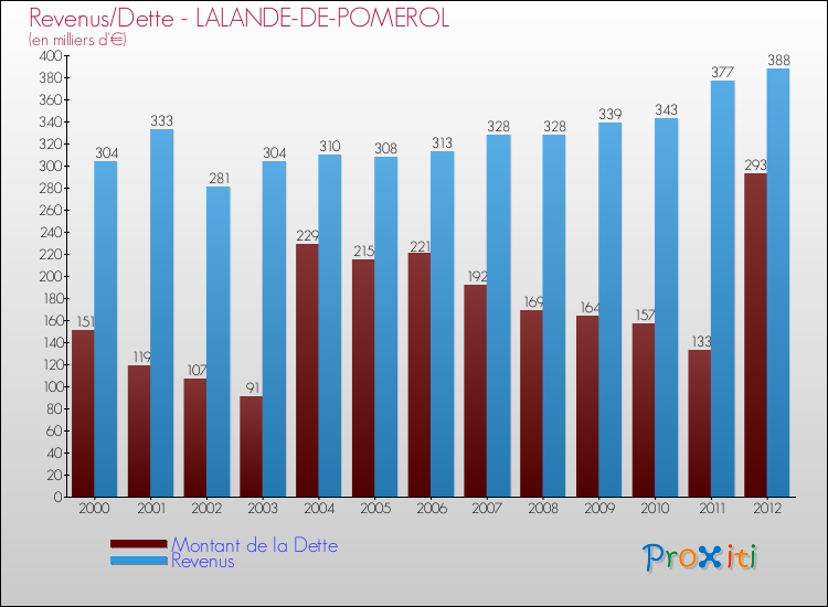 Evolution comparée de la dette et des revenus pour la commune de LALANDE-DE-POMEROL de 2000 à 2012 Comparaison de la dette et des revenus pour LALANDE-DE-POMEROL de 2000 à 2012