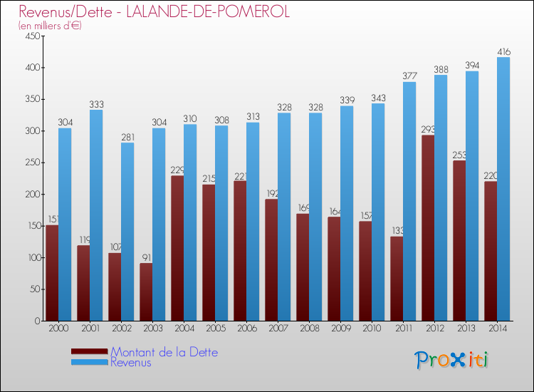 Evolution comparée de la dette et des revenus pour la commune de LALANDE-DE-POMEROL de 2000 à 2014 Comparaison de la dette et des revenus pour LALANDE-DE-POMEROL de 2000 à 2014