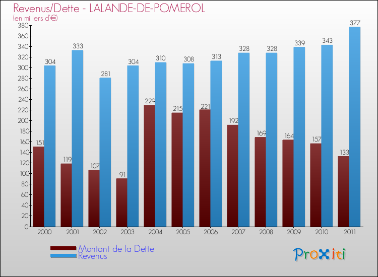 Evolution comparée de la dette et des revenus pour la commune de LALANDE-DE-POMEROL de 2000 à 2011 Comparaison de la dette et des revenus pour LALANDE-DE-POMEROL de 2000 à 2011