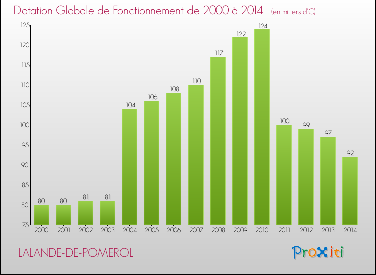 Evolution du montant de la Dotation Globale de Fonctionnement pour la commune de LALANDE-DE-POMEROL de 2000 à 2014 Evolution du montant de la Dotation Globale de Fonctionnement pour LALANDE-DE-POMEROL de 2000 à 2014