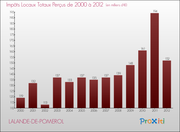 Evolution des Impôts Locaux pour la commune de LALANDE-DE-POMEROL de 2000 à 2012 Evolution des Impôts Locaux pour LALANDE-DE-POMEROL de 2000 à 2012