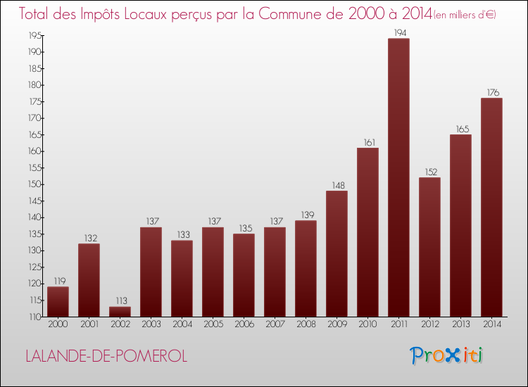 Evolution des Impôts Locaux pour la commune de LALANDE-DE-POMEROL de 2000 à 2014 Evolution des Impôts Locaux pour LALANDE-DE-POMEROL de 2000 à 2014
