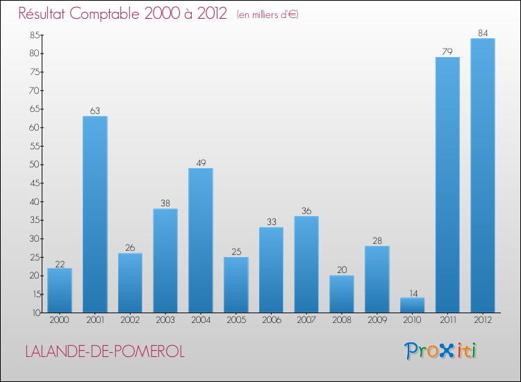 Evolution du résultat comptable pour la commune de LALANDE-DE-POMEROL de 2000 à 2012 Evolution du résultat comptable pour LALANDE-DE-POMEROL de 2000 à 2012