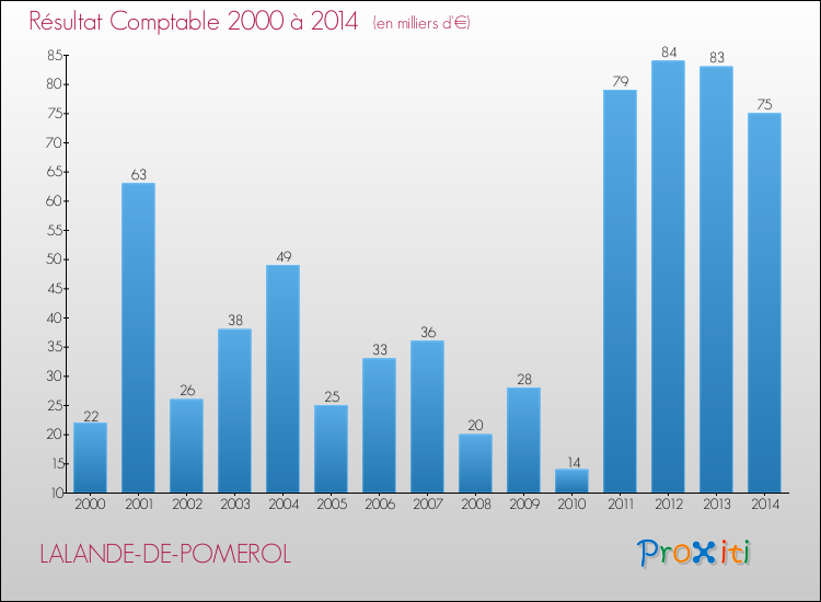 Evolution du résultat comptable pour la commune de LALANDE-DE-POMEROL de 2000 à 2014 Evolution du résultat comptable pour LALANDE-DE-POMEROL de 2000 à 2014