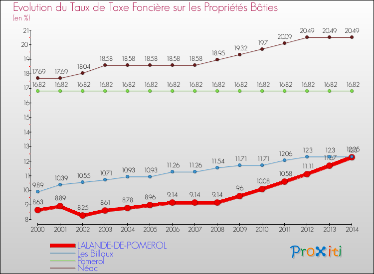 Evolution du taux de la taxe foncière sur le bati pour LALANDE-DE-POMEROL et les communes proches de 2000 à 2014 Comparaison des taux de taxe foncière sur le bati pour LALANDE-DE-POMEROL et les communes voisines de 2000 à 2014