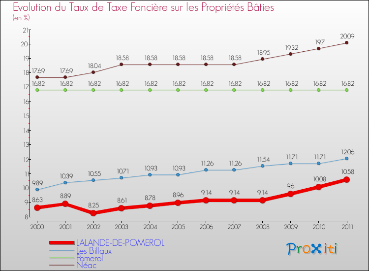 Evolution du taux de la taxe foncière sur le bati pour LALANDE-DE-POMEROL et les communes proches Comparaison des taux de taxe foncière sur le bati pour LALANDE-DE-POMEROL et les communes voisines