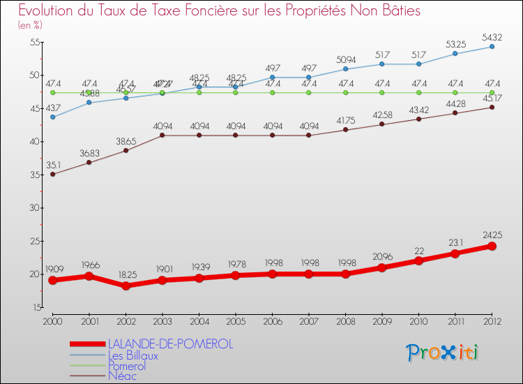 Evolution du taux de la taxe foncière sur les immeubles et terrains non batis pour LALANDE-DE-POMEROL et les communes proches de 2000 à 2012 Comparaison des taux de la taxe foncière sur les immeubles et terrains non batis pour LALANDE-DE-POMEROL et les communes voisines de 2000 à 2012