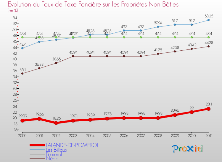 Evolution du taux de la taxe foncière sur les immeubles et terrains non batis pour LALANDE-DE-POMEROL et les communes proches Comparaison des taux de la taxe foncière sur les immeubles et terrains non batis pour LALANDE-DE-POMEROL et les communes voisines