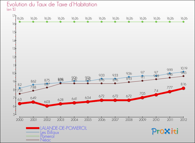 Evolution du taux de la taxe d'habitation pour LALANDE-DE-POMEROL et les communes proches Comparaison des taux de la taxe d'habitation pour LALANDE-DE-POMEROL et les communes voisines