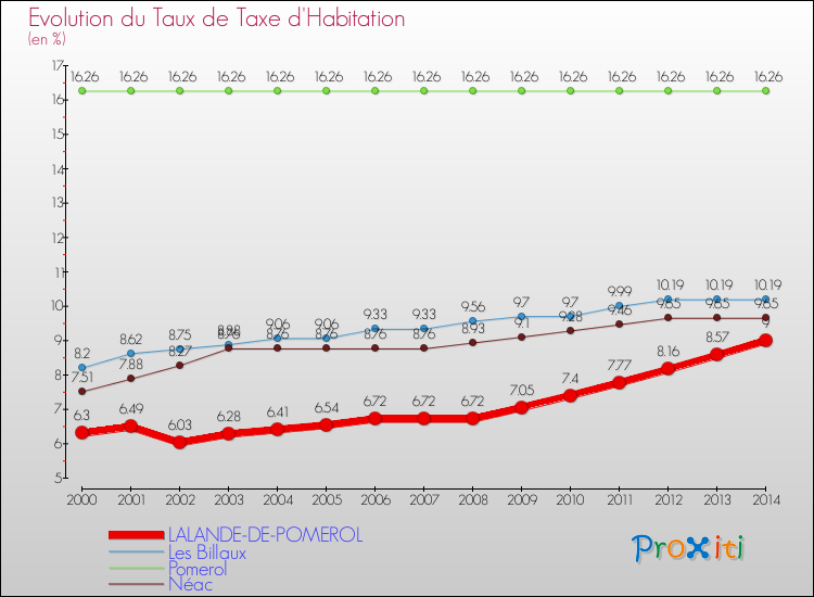 Evolution du taux de la taxe d'habitation pour LALANDE-DE-POMEROL et les communes proches de 2000 à 2014 Comparaison des taux de la taxe d'habitation pour LALANDE-DE-POMEROL et les communes voisines de 2000 à 2014