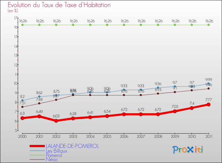 Evolution du taux de la taxe d'habitation pour LALANDE-DE-POMEROL et les communes proches Comparaison des taux de la taxe d'habitation pour LALANDE-DE-POMEROL et les communes voisines