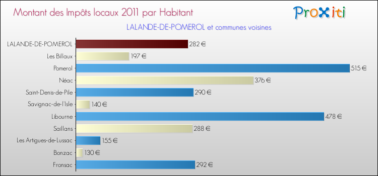 Montant des impôts locaux par Habitant pour LALANDE-DE-POMEROL et les communes proches Comparaison des impôts locaux par habitant pour LALANDE-DE-POMEROL et les communes voisines