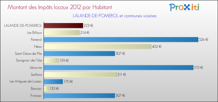 Montant des impôts locaux par Habitant pour LALANDE-DE-POMEROL et les communes proches Comparaison des impôts locaux par habitant pour LALANDE-DE-POMEROL et les communes voisines