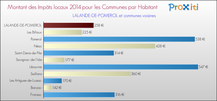 Montant des impôts locaux par Habitant pour LALANDE-DE-POMEROL et les communes proches en 2014 Comparaison des impôts locaux par habitant pour LALANDE-DE-POMEROL et les communes voisines en 2014