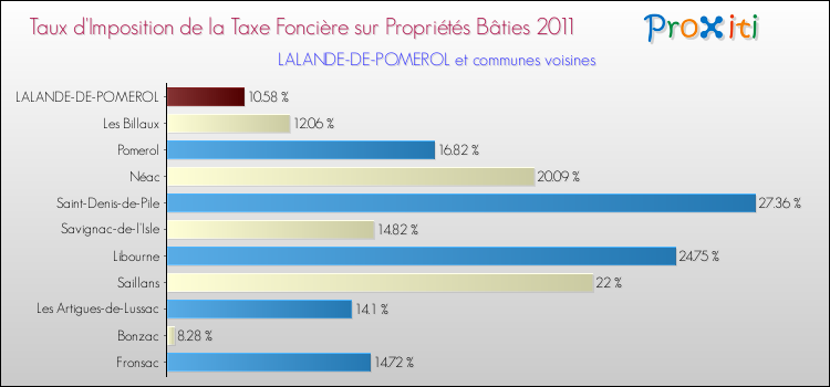 Taux d'imposition de la taxe foncière sur le bati 2011 pour LALANDE-DE-POMEROL et les communes proches Comparaison des taux d'imposition de la taxe foncière sur le bati 2011 pour LALANDE-DE-POMEROL et les communes voisines