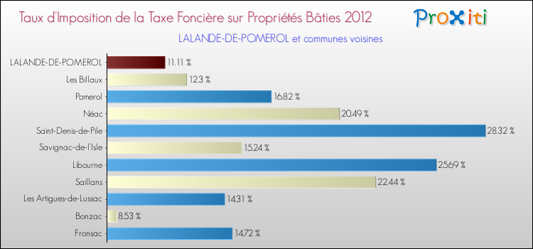 Taux d'imposition de la taxe foncière sur le bati 2012 pour LALANDE-DE-POMEROL et les communes proches Comparaison des taux d'imposition de la taxe foncière sur le bati 2012 pour LALANDE-DE-POMEROL et les communes voisines