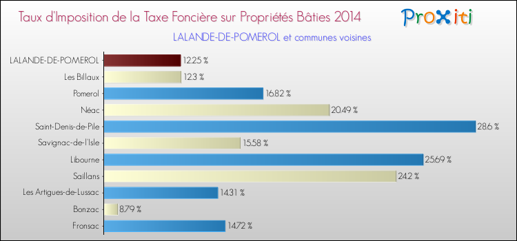 Taux d'imposition de la taxe foncière sur le bati 2014 pour LALANDE-DE-POMEROL et les communes proches Comparaison des taux d'imposition de la taxe foncière sur le bati 2014 pour LALANDE-DE-POMEROL et les communes voisines