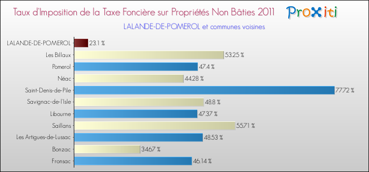 Taux d'imposition de la taxe foncière sur les immeubles et terrains non batis 2011 pour LALANDE-DE-POMEROL et les communes proches Comparaison des taux d'imposition de la taxe foncière sur les immeubles et terrains non batis 2011 pour LALANDE-DE-POMEROL et les communes voisines