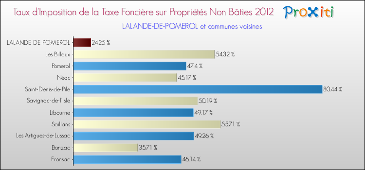 Taux d'imposition de la taxe foncière sur les immeubles et terrains non batis 2012 pour LALANDE-DE-POMEROL et les communes proches Comparaison des taux d'imposition de la taxe foncière sur les immeubles et terrains non batis 2012 pour LALANDE-DE-POMEROL et les communes voisines
