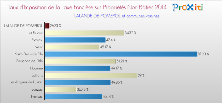Taux d'imposition de la taxe foncière sur les immeubles et terrains non batis 2014 pour LALANDE-DE-POMEROL et les communes proches Comparaison des taux d'imposition de la taxe foncière sur les immeubles et terrains non batis 2014 pour LALANDE-DE-POMEROL et les communes voisines
