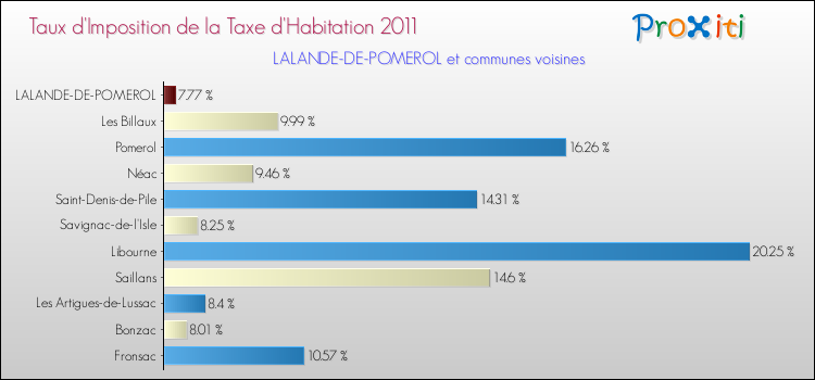 Taux d'imposition de la taxe d'habitation 2011 pour LALANDE-DE-POMEROL et les communes proches Comparaison des taux d'imposition de la taxe d'habitation 2011 pour LALANDE-DE-POMEROL et les communes voisines