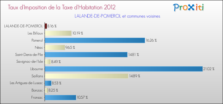 Taux d'imposition de la taxe d'habitation 2012 pour LALANDE-DE-POMEROL et les communes proches Comparaison des taux d'imposition de la taxe d'habitation 2012 pour LALANDE-DE-POMEROL et les communes voisines