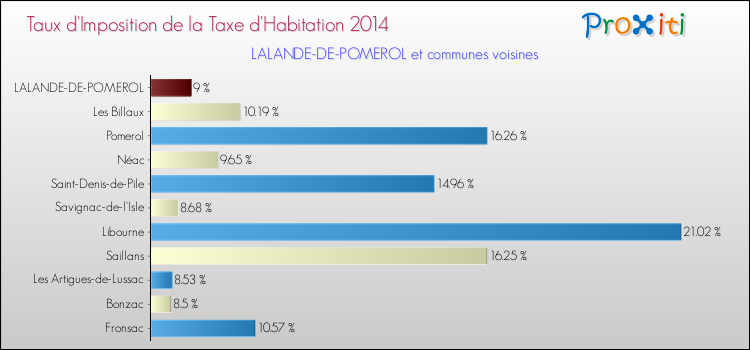 Taux d'imposition de la taxe d'habitation 2014 pour LALANDE-DE-POMEROL et les communes proches Comparaison des taux d'imposition de la taxe d'habitation 2014 pour LALANDE-DE-POMEROL et les communes voisines