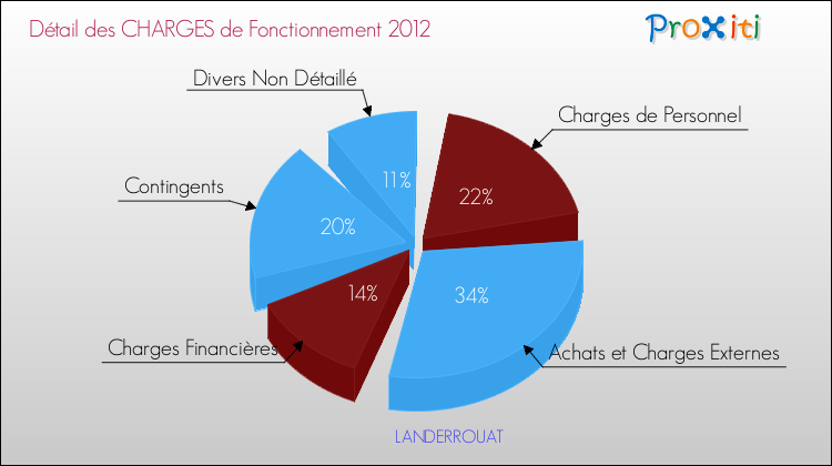 Décomposition des Charges de Fonctionnement 2012 de la commune de LANDERROUAT Charges de Fonctionnement 2012 pour la commune de LANDERROUAT