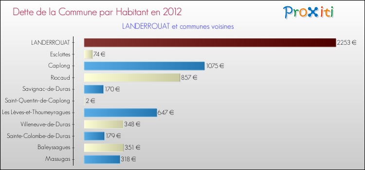 Dette par habitant de la commune en 2012 pour LANDERROUAT et les communes proches Comparaison de la dette par habitant de la commune en 2012 pour LANDERROUAT et les communes voisines