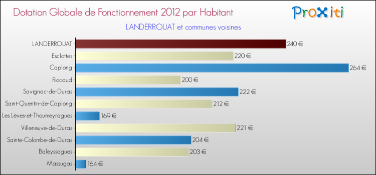 Montant des dotations globales de fonctionnement DGF par Habitant pour LANDERROUAT et les communes proches Comparaison des des dotations globales de fonctionnement DGF par habitant pour LANDERROUAT et les communes voisines