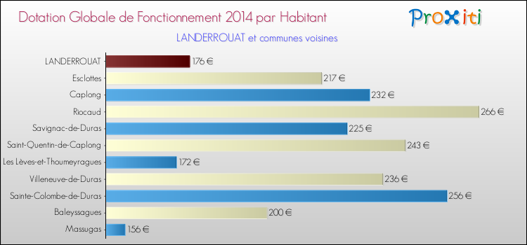 Montant des dotations globales de fonctionnement DGF par Habitant pour LANDERROUAT et les communes proches en 2014. Comparaison des des dotations globales de fonctionnement DGF par habitant pour LANDERROUAT et les communes voisines en 2014.