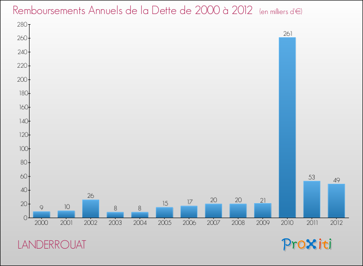 Evolution de l'annuité de la dette pour la commune de LANDERROUAT de 2000 à 2012 Annuités de la dette pour LANDERROUAT de 2000 à 2012
