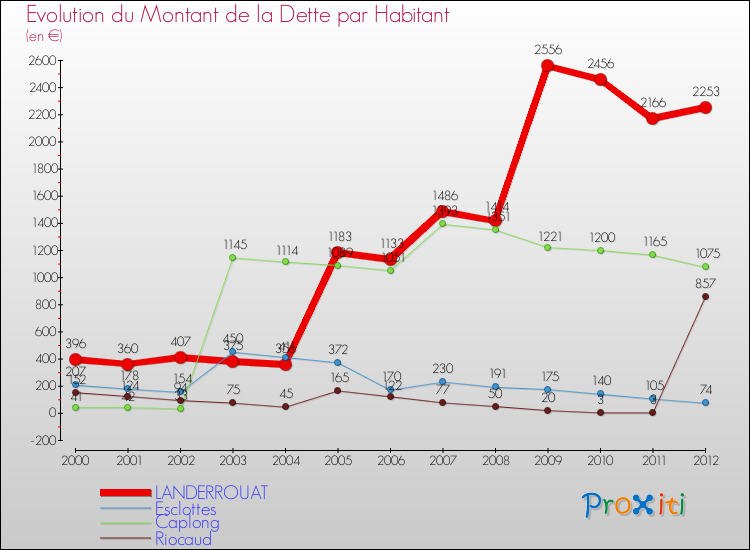 Evolution de la dette par habitant pour la commune de LANDERROUAT et les communes proches de 2000 à 2012 Comparaison de la dette par habitant pour LANDERROUAT et les communes voisines de 2000 à 2012