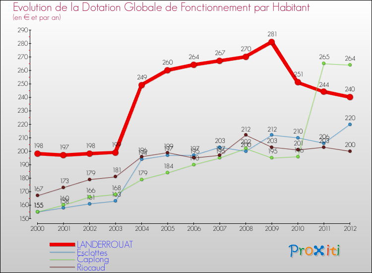 Evolution et montant de la dotation globale de fonctionnement par Habitant pour LANDERROUAT et les communes proches Comparaison des dotations globales de fonctionnement par habitant pour LANDERROUAT et les communes voisines