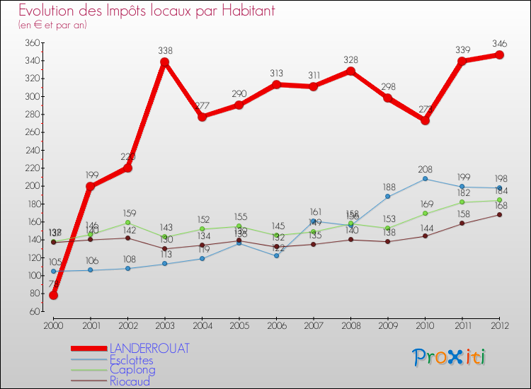 Evolution et montant des impôts locaux par Habitant pour LANDERROUAT et les communes proches Comparaison des impôts locaux par habitant pour LANDERROUAT et les communes voisines